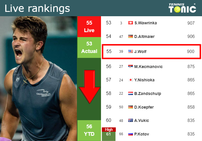 LIVE RANKINGS. Wolf goes down ahead of playing Van Assche in Auckland