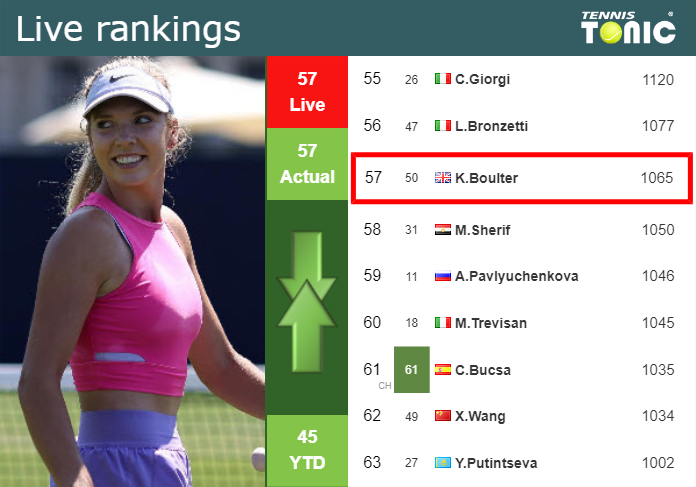 LIVE RANKINGS. Boulter’s rankings just before squaring off with Tsurenko in Adelaide