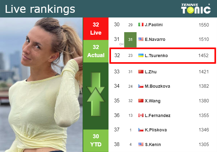 LIVE RANKINGS. Tsurenko’s rankings before taking on Boulter in Adelaide