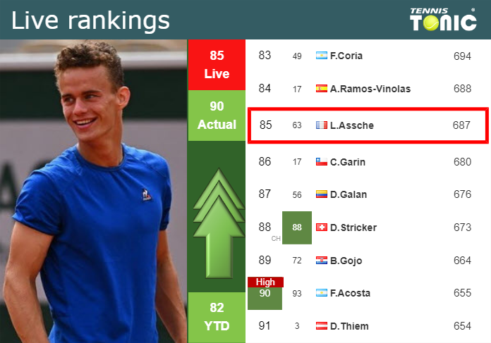 LIVE RANKINGS. Van Assche improves his rank ahead of taking on Wolf in Auckland