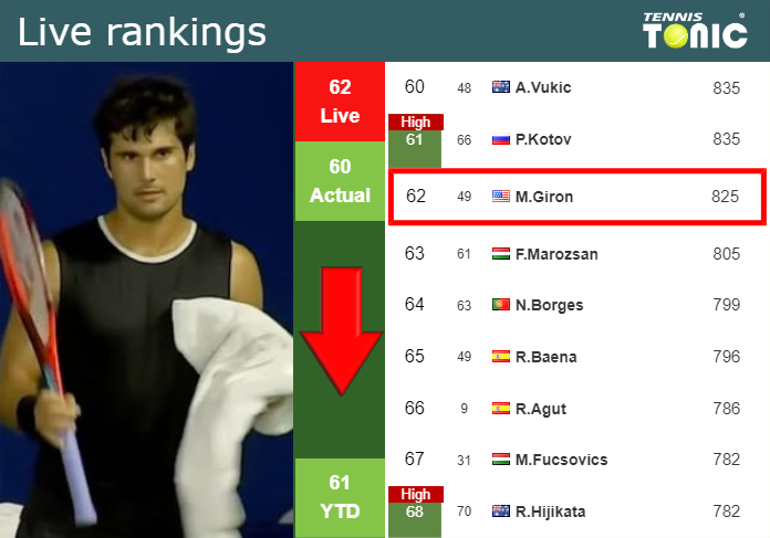 LIVE RANKINGS. Giron loses positions ahead of squaring off with Altmaier in Auckland