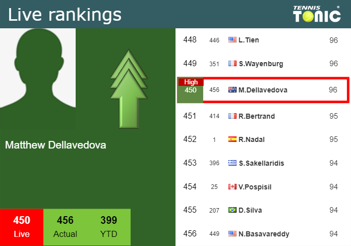 LIVE RANKINGS. Dellavedova achieves a new career-high ahead of fighting against Bolt in Adelaide