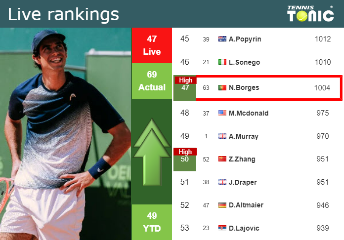 LIVE RANKINGS. Borges reaches a new career-high prior to squaring off with Medvedev at the Australian Open