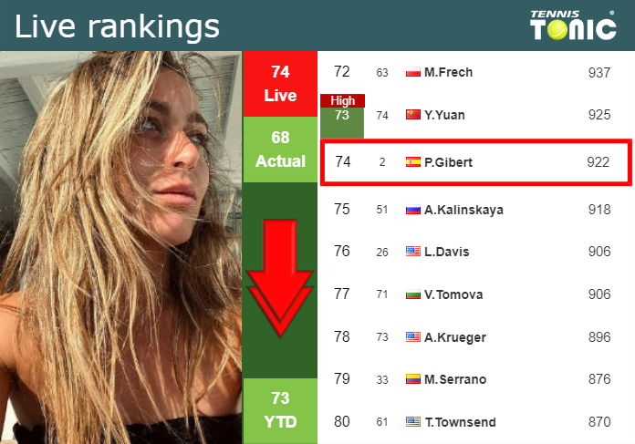 LIVE RANKINGS. Badosa falls before squaring off with Pera in Adelaide