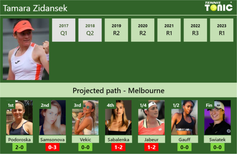 AUSTRALIAN OPEN DRAW. Tamara Zidansek’s prediction with Podoroska next. H2H and rankings