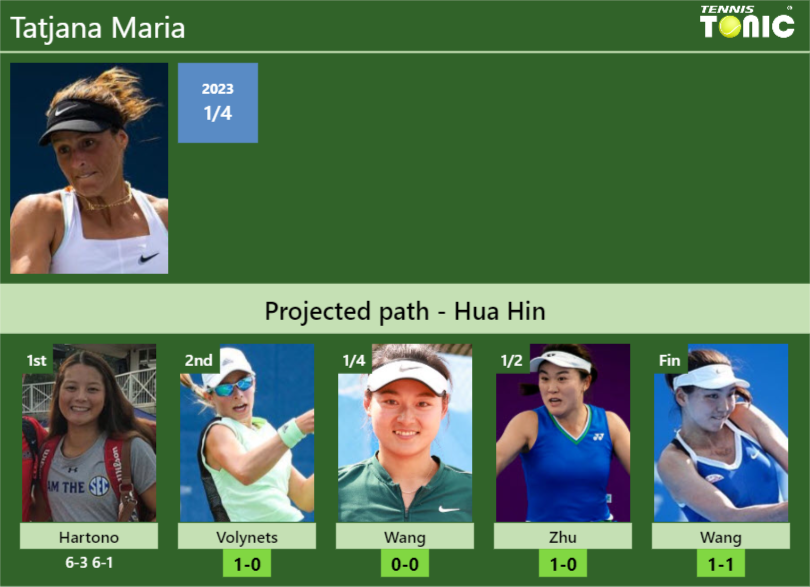 [UPDATED R2]. Prediction, H2H of Tatjana Maria’s draw vs Volynets, Wang, Zhu, Wang to win the Hua Hin