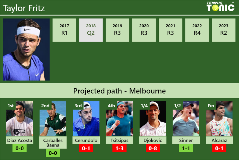 AUSTRALIAN OPEN DRAW. Taylor Fritz’s prediction with Diaz Acosta next. H2H and rankings