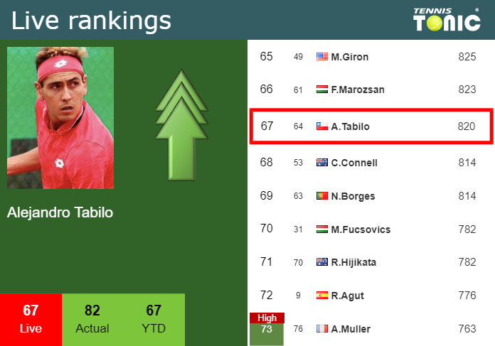 LIVE RANKINGS. Tabilo improves his position
 prior to playing Fils in Auckland