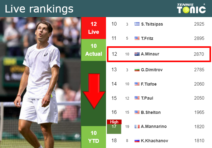 LIVE RANKINGS. De Minaur Falls Down Right Before Competing Against ...