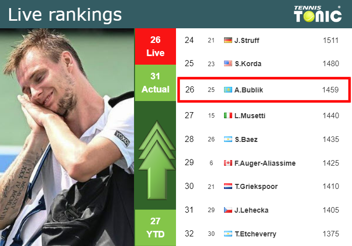 LIVE RANKINGS. Bublik improves his ranking right before competing against Draper in Adelaide