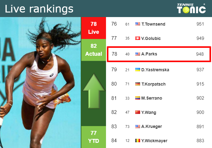 LIVE RANKINGS. Parks improves her position
 prior to facing Gauff at the Australian Open