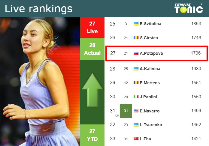 Thursday Live Ranking Anastasia Potapova Wqwr6k4x Thursday Live Ranking Anastasia Potapova