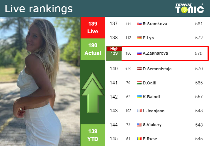 LIVE RANKINGS. Zakharova reaches a new career-high ahead of playing Frech at the Australian Open