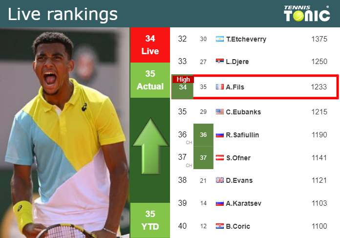 LIVE RANKINGS. Fils achieves a new career-high before squaring off with Tabilo in Auckland
