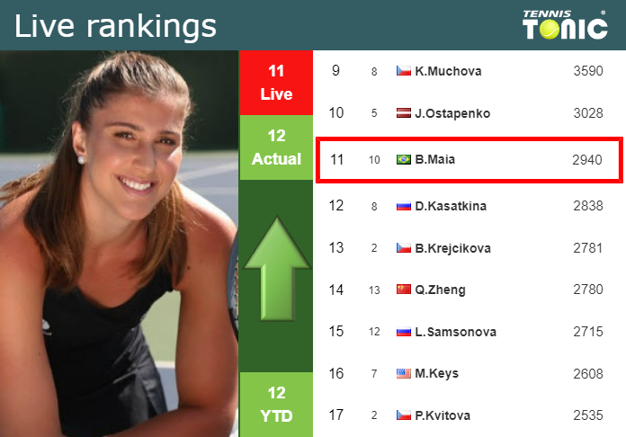 LIVE RANKINGS. Haddad Maia improves her position
 ahead of facing Timofeeva at the Australian Open