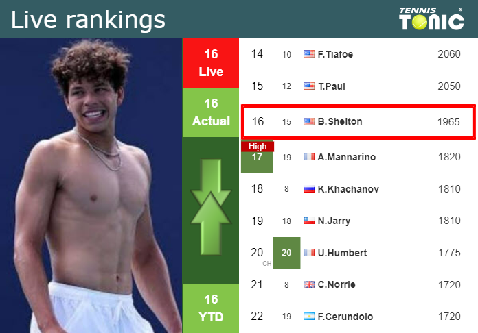 LIVE RANKINGS Shelton S Rankings Right Before Squaring Off With Mannarino At The Australian