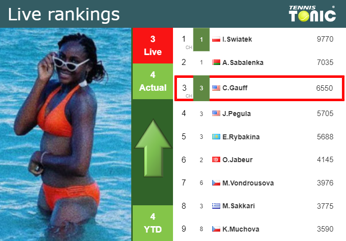 LIVE RANKINGS. Gauff improves her position
 just before competing against Parks at the Australian Open