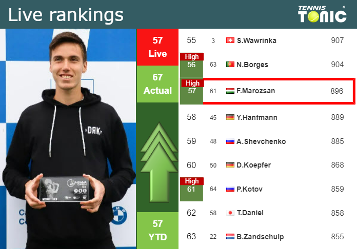 LIVE RANKINGS. Marozsan achieves a new career-high prior to squaring off with Fritz at the Australian Open