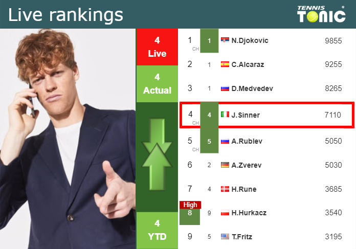 Thursday Live Ranking Jannik Sinner Pc0x8aup Thursday Live Ranking Jannik Sinner