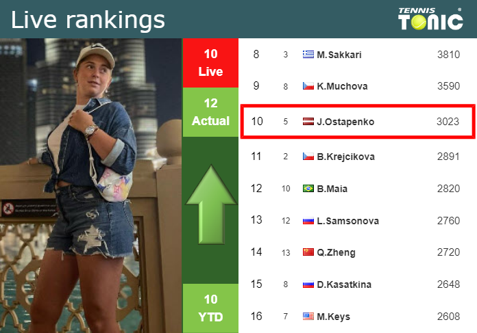 Thursday Live Ranking Jelena Ostapenko