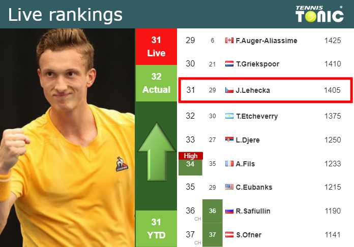 LIVE RANKINGS. Lehecka improves his position
 just before squaring off with Korda in Adelaide