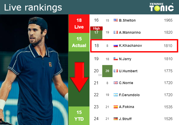 LIVE RANKINGS. Khachanov falls down before playing Machac at the Australian Open
