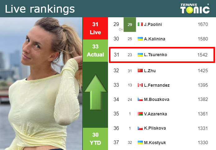 LIVE RANKINGS. Tsurenko improves her rank just before competing against Sabalenka at the Australian Open