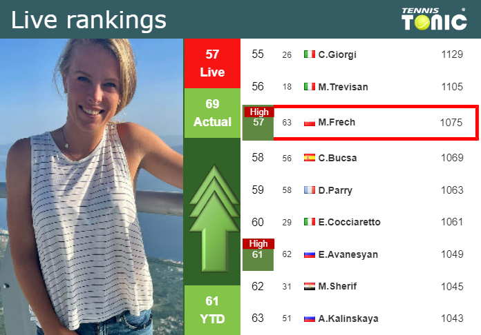 LIVE RANKINGS. Frech achieves a new career-high before playing Zakharova at the Australian Open