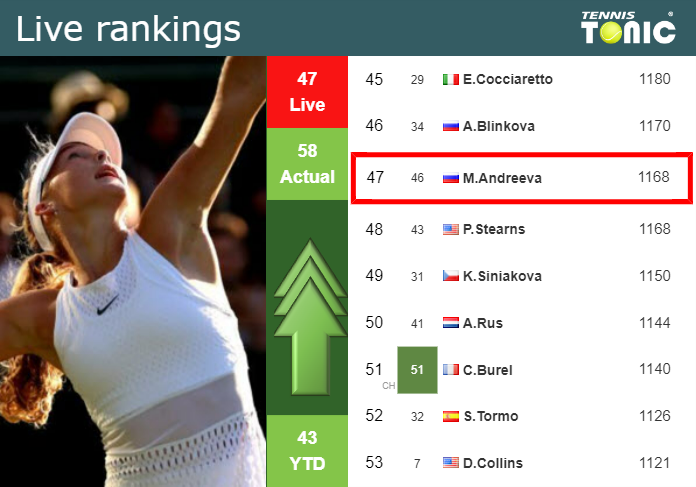 Thursday Live Ranking Mirra Andreeva Eqqe2hur Thursday Live Ranking Mirra Andreeva