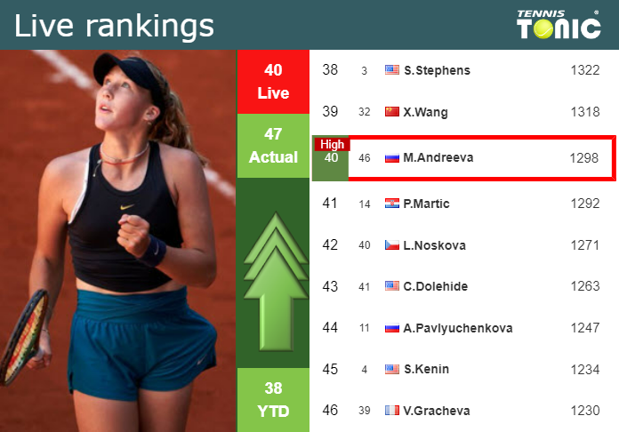 LIVE RANKINGS. Andreeva achieves a new career-high right before facing Parry at the Australian Open