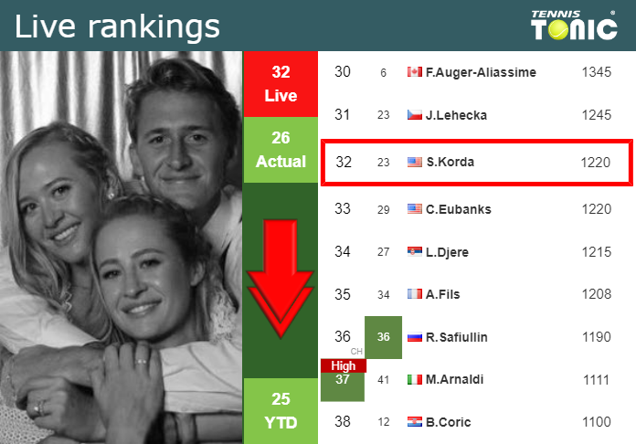 LIVE RANKINGS. Korda falls just before squaring off with Rublev at the Australian Open