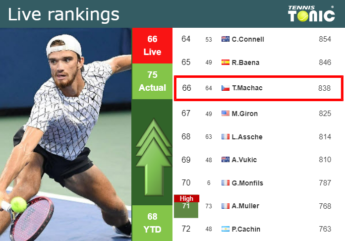 LIVE RANKINGS. Machac improves his rank right before competing against Khachanov at the Australian Open