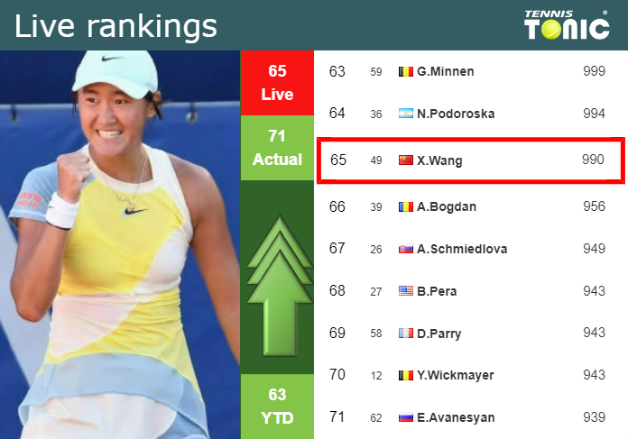 Wang Xiyu: How good is she? Find out her ranking and recent matches