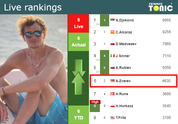 LIVE RANKINGS. Zverev’s rankings right before competing against Alcaraz at the Australian Open