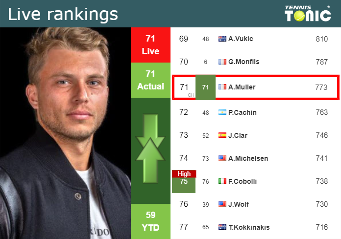 LIVE RANKINGS. Muller’s rankings just before facing Mmoh in Montpellier