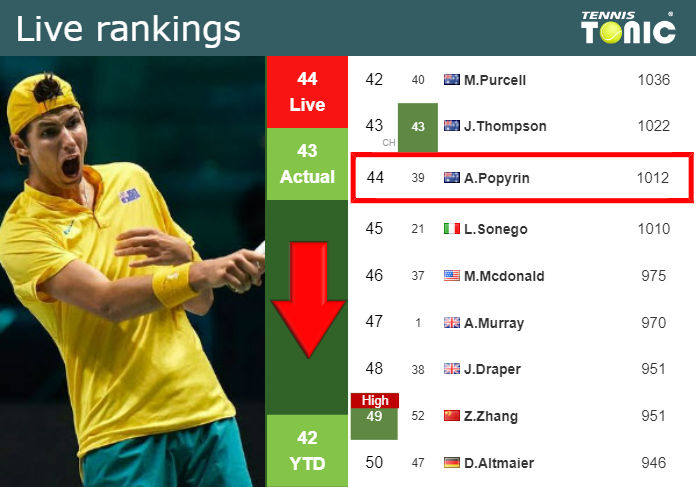 LIVE RANKINGS. Popyrin falls ahead of squaring off with Djokovic at the Australian Open