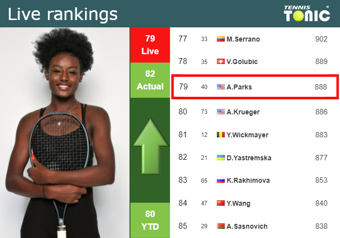 LIVE RANKINGS. Parks improves her ranking prior to facing Fernandez at the Australian Open