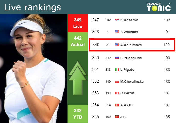 LIVE RANKINGS. Anisimova improves her position
 just before taking on Podoroska at the Australian Open