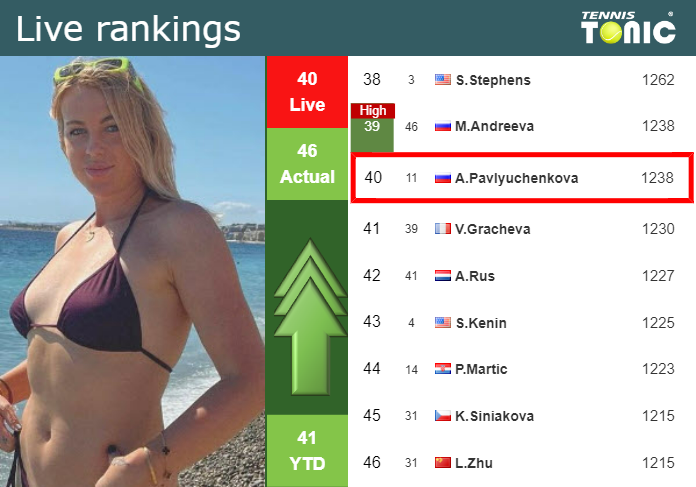 LIVE RANKINGS. Pavlyuchenkova improves her position
 just before taking on Badosa at the Australian Open