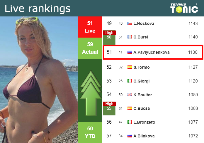 LIVE RANKINGS. Pavlyuchenkova improves her ranking ahead of taking on Siniakova in Adelaide
