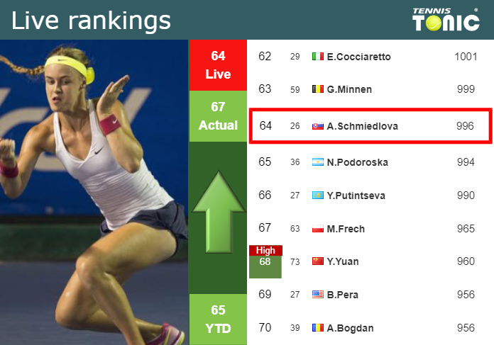 LIVE RANKINGS. Schmiedlova improves her rank before playing Mertens in Hobart