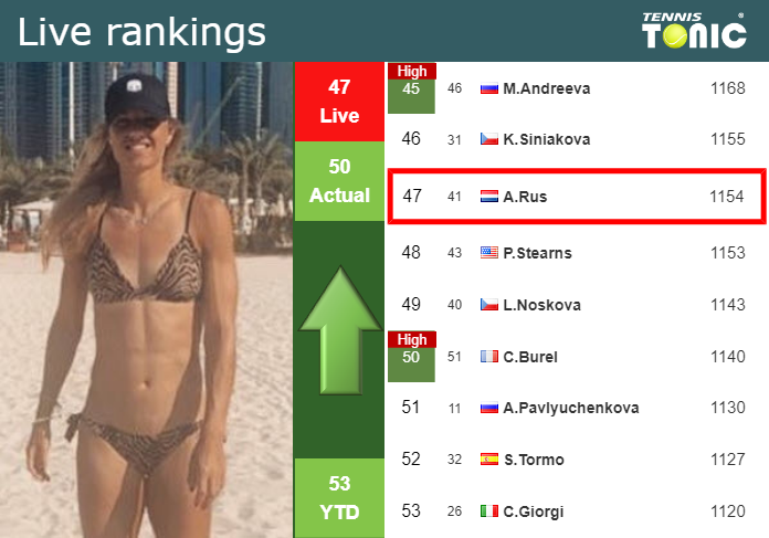 LIVE RANKINGS. Rus improves her rank ahead of playing Gracheva in Hobart
