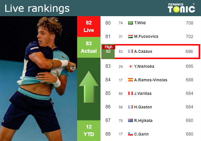 LIVE RANKINGS. Cazaux reaches a new career-high just before facing Marterer in Montpellier