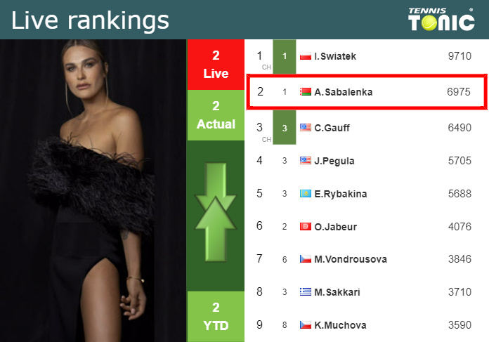 LIVE RANKINGS. Sabalenka’s rankings before competing against Fruhvirtova at the Australian Open