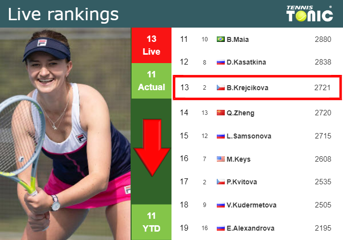LIVE RANKINGS. Krejcikova falls down prior to playing Korpatsch at the Australian Open