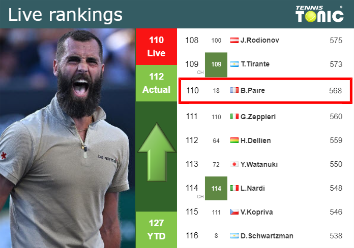 LIVE RANKINGS. Paire improves his position
 ahead of fighting against Mayot in Montpellier