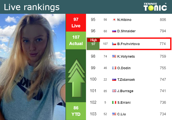 LIVE RANKINGS. Fruhvirtova reaches a new career-high ahead of squaring off with Sabalenka at the Australian Open