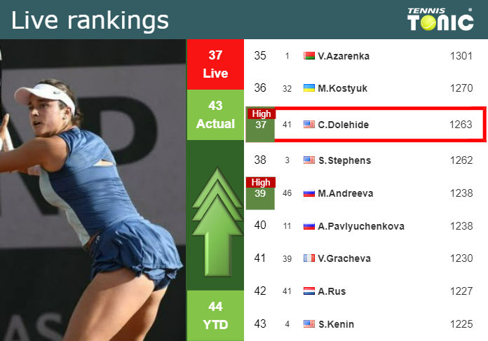 LIVE RANKINGS. Dolehide achieves a new career-high before playing Gauff at the Australian Open