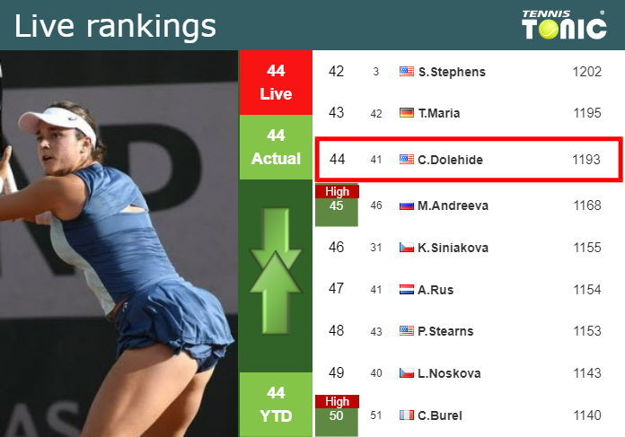 LIVE RANKINGS. Dolehide’s rankings just before squaring off with Zhu in Hobart