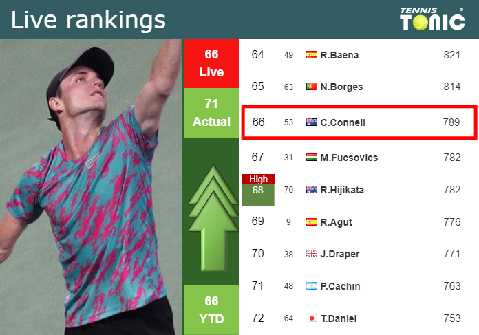 LIVE RANKINGS. O Connell improves his rank just before taking on Shevchenko in Adelaide